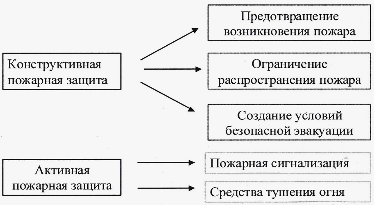 Противопожарная защита включает