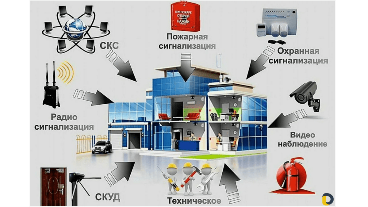 Охранные сигнализации интеграция