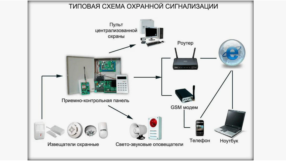 Охранные сигнализации компоненты