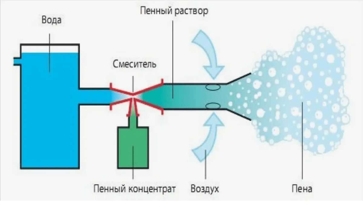 Пенообразование