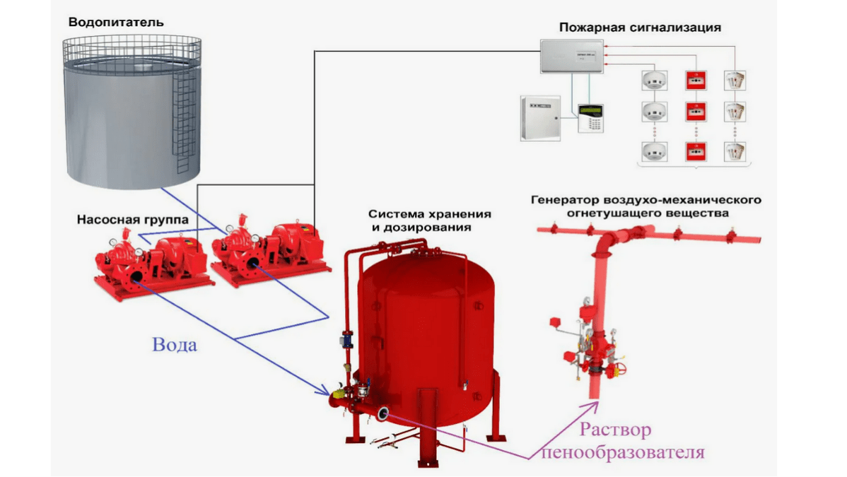 Пенные установки пожаротушения принцип действия