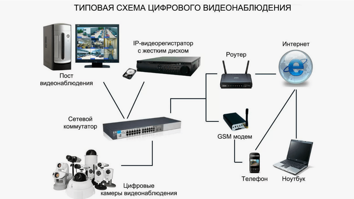 Системы видеонаблюдения компоненты